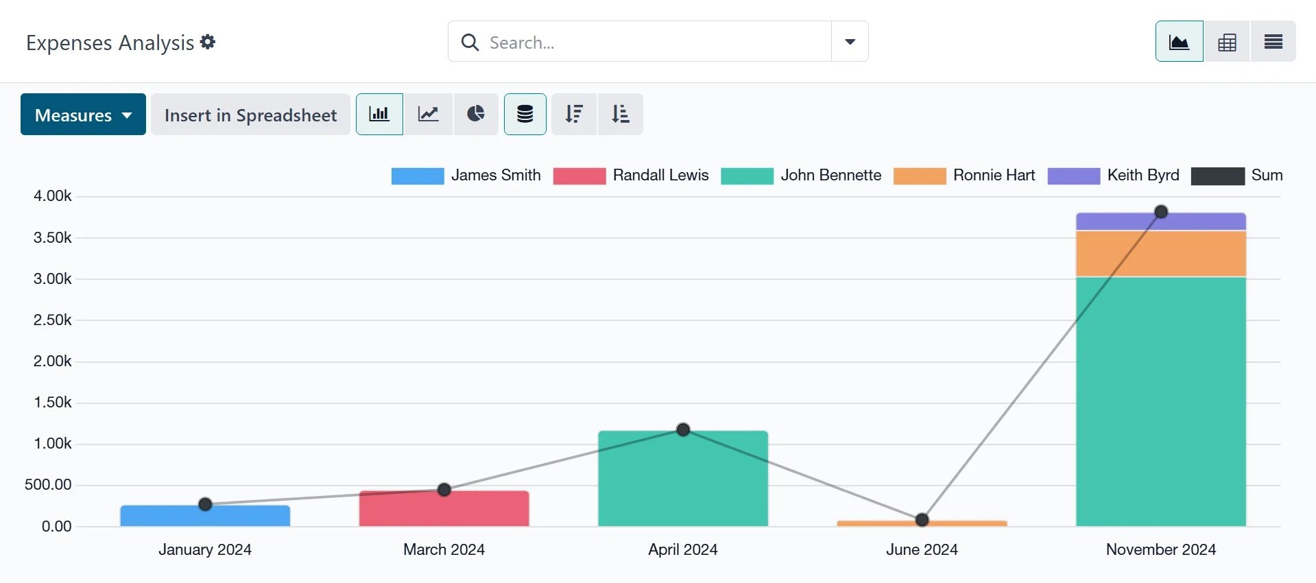 Expense analysis HR software