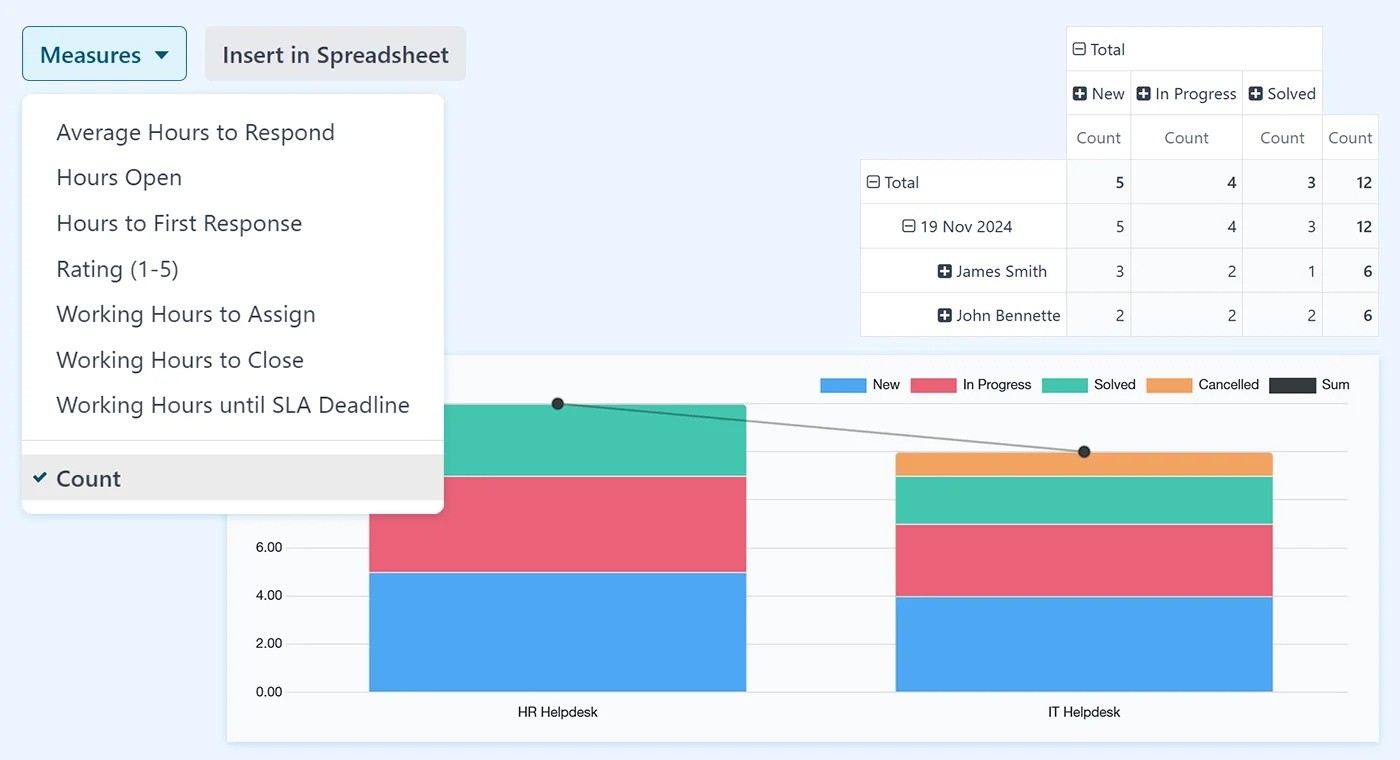 HR helpdesk reporting options