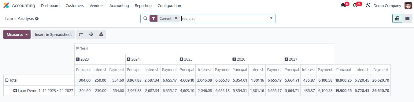 Loan analysis report pivot view Odoo