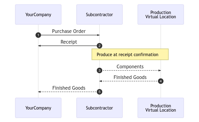 Basic Subcontracting Flow Diagram