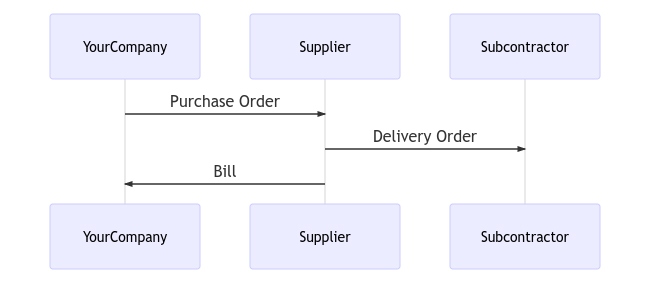 Replenishment from another supplier diagram