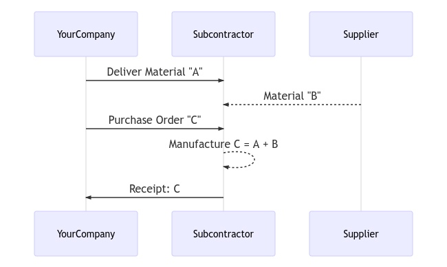 Subcontracting process diagram