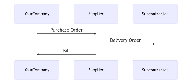 Replenishment from another supplier diagram