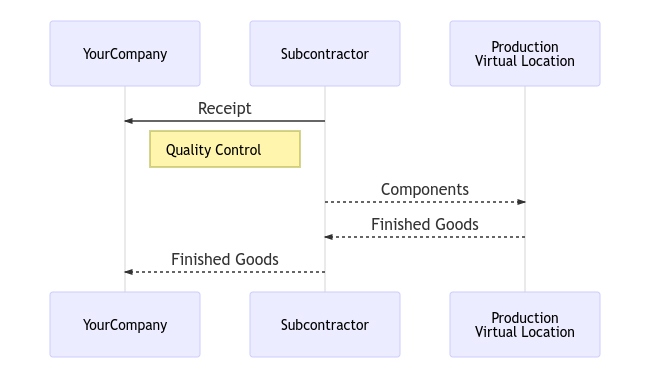 Quality control for subcontracted products diagram