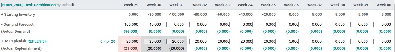 Manufacturing orders master production schedule Odoo