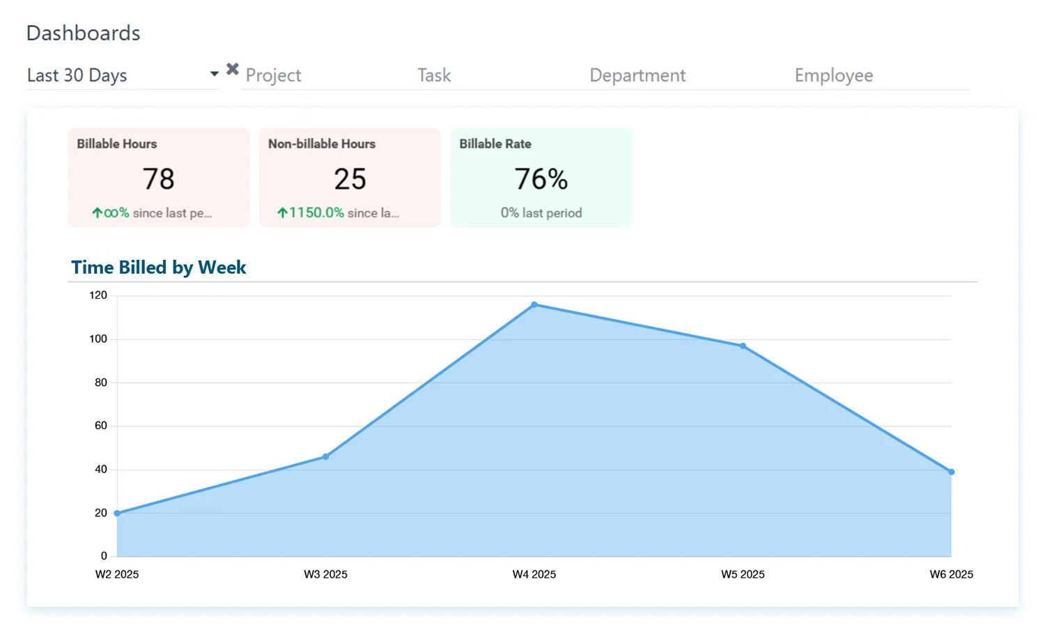 Dashboards HRMS