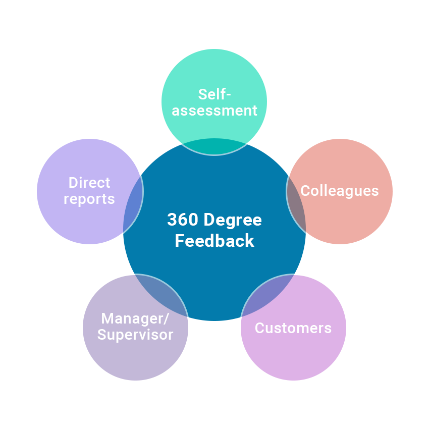 What is 360-Degree Feedback | Introduction to HR Surveys App