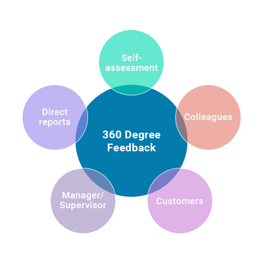 360 Degree Feedback Infographic