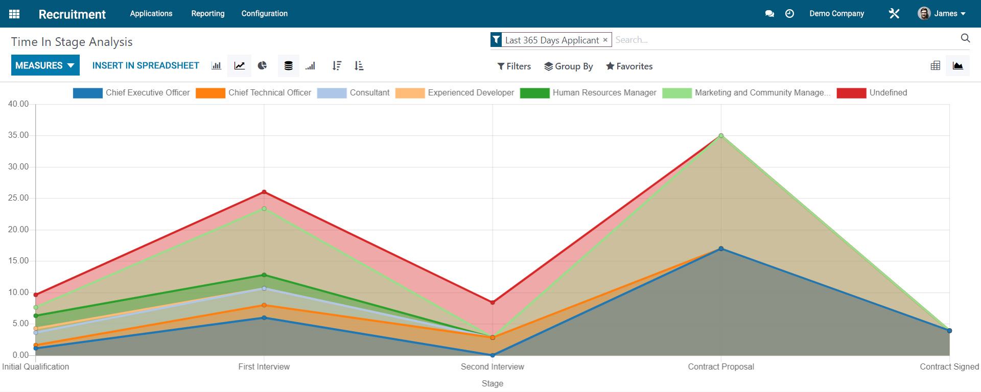 Screenshot of a report on talent requests - graphical view