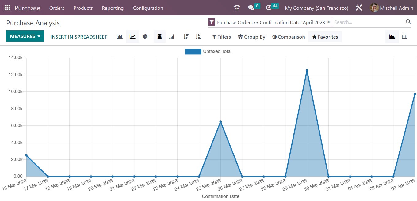 Purchase report - Odoo Purchase app