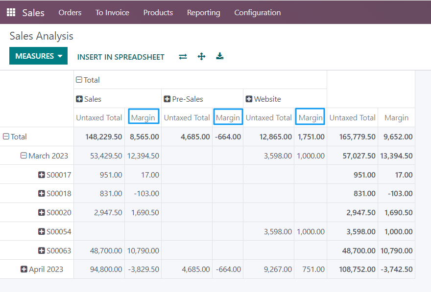 A screenshot of sales analysis from Odoo Sales