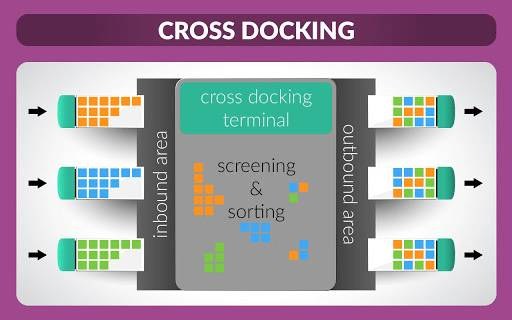 An image explaining crossdocking