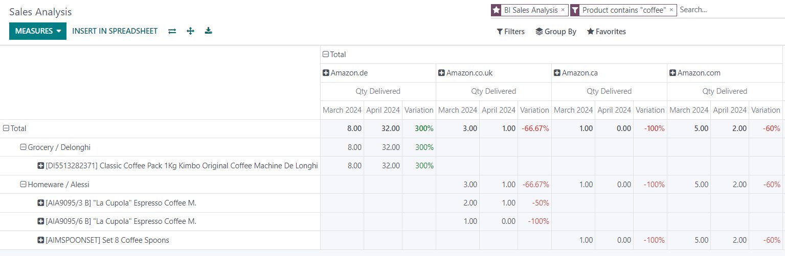 Sales Analysis