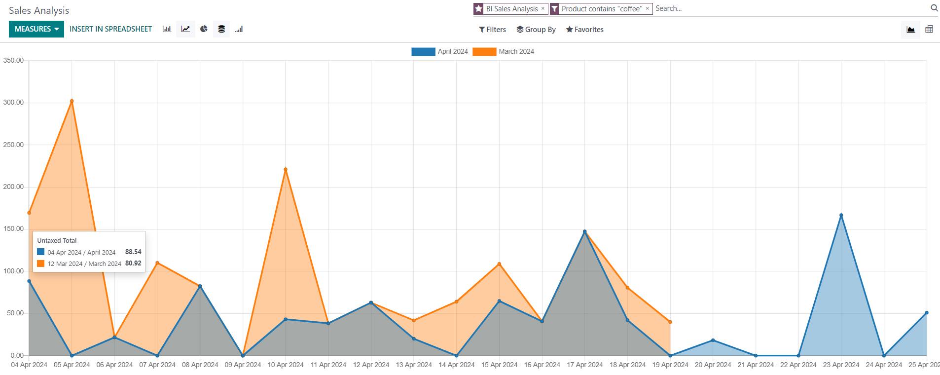 Sales Analysis Graph