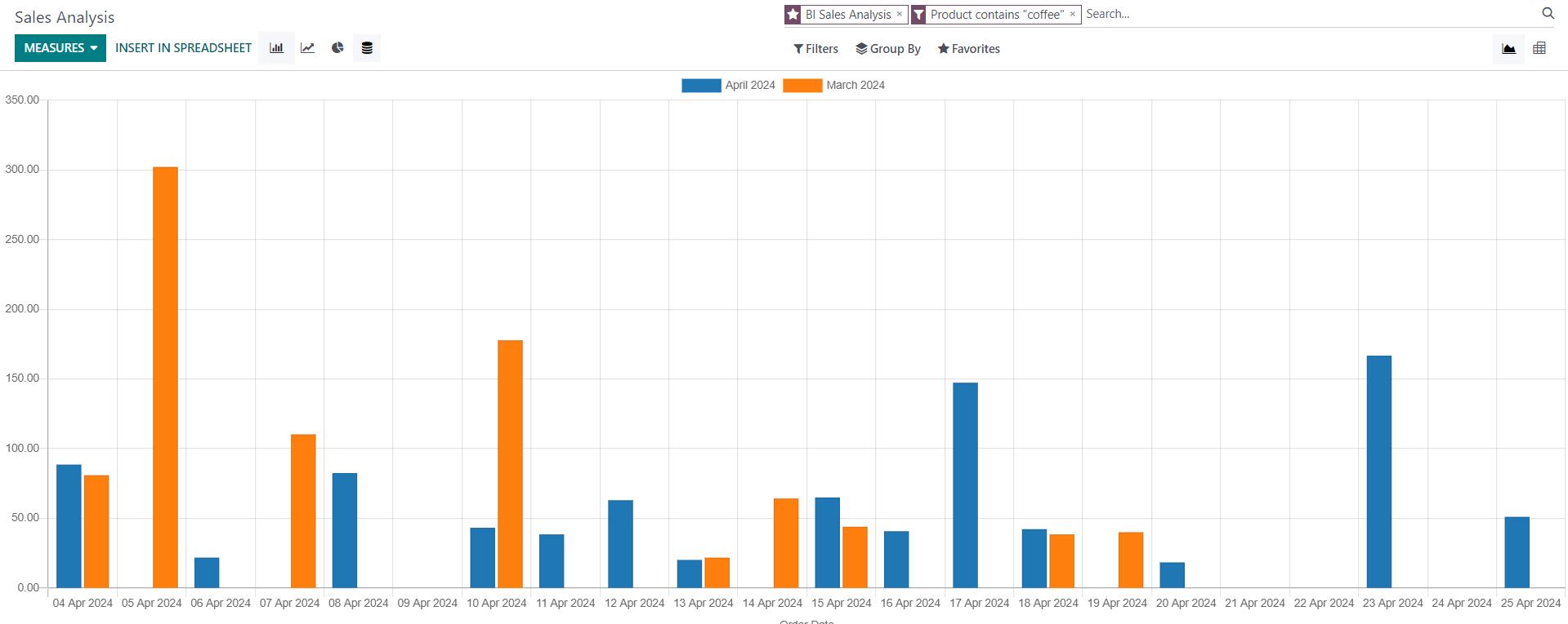 Sales Analysis Chart