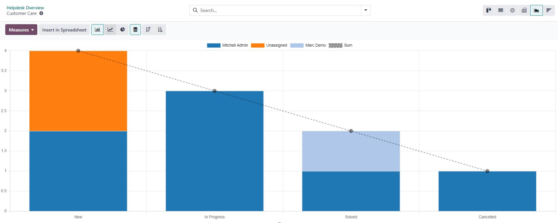 Helpdesk overview