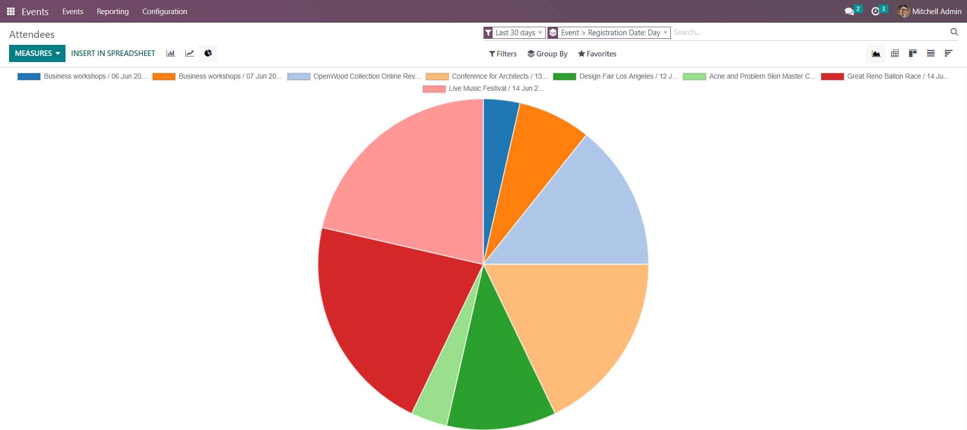 pie chart