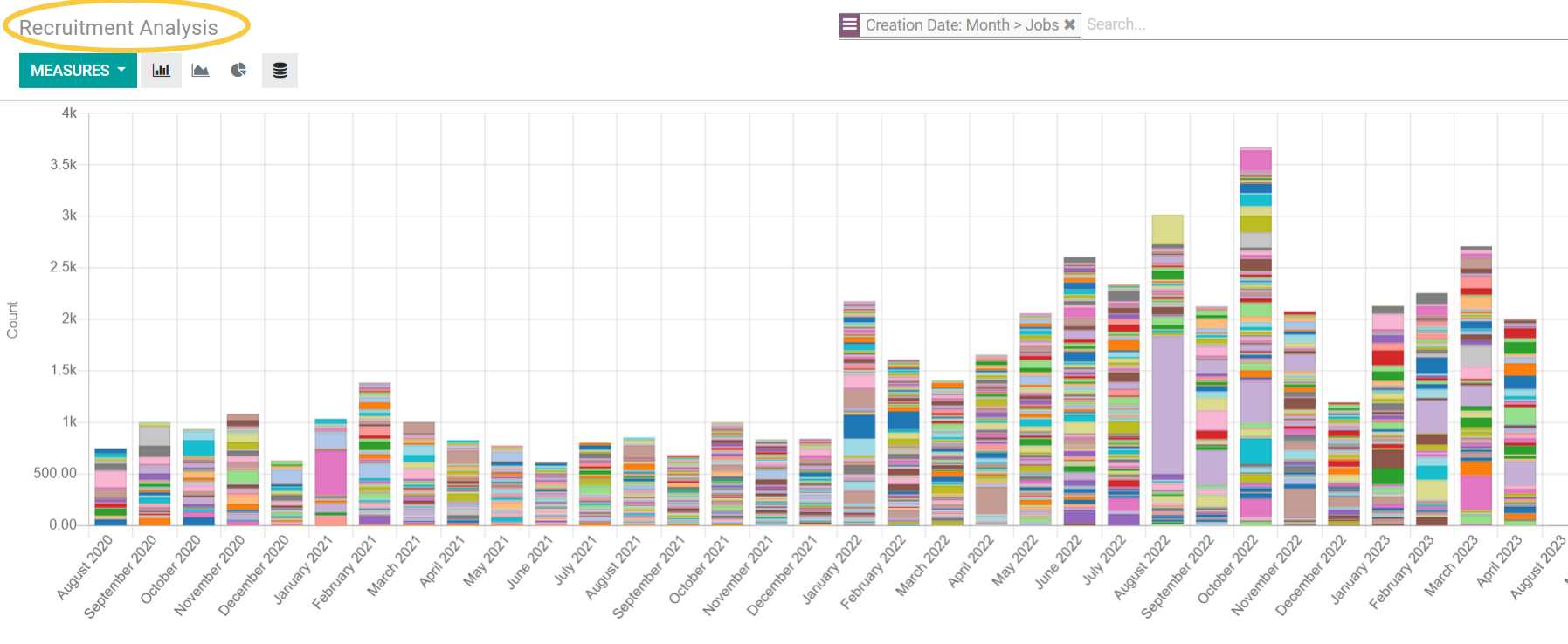 Graphical view job posts trends